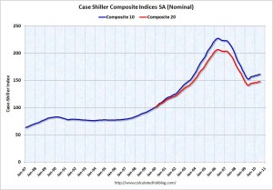 Case Shiller Composite Indexes July 2010