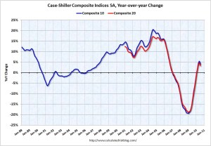 Case Shiller YoY Change July 2010