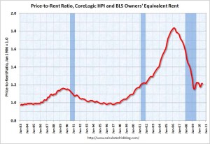 House Price-to-rent ratio June 2010