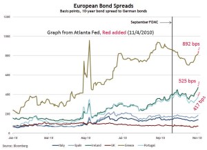 European Bond Spreads, Nov 4, 2010