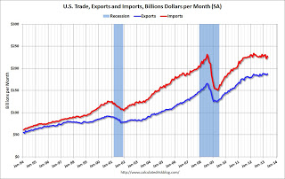U.S. Trade Exports Imports