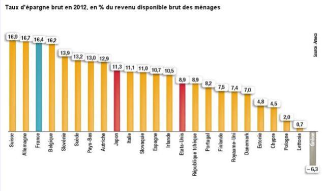 taux-epargne-france-europe