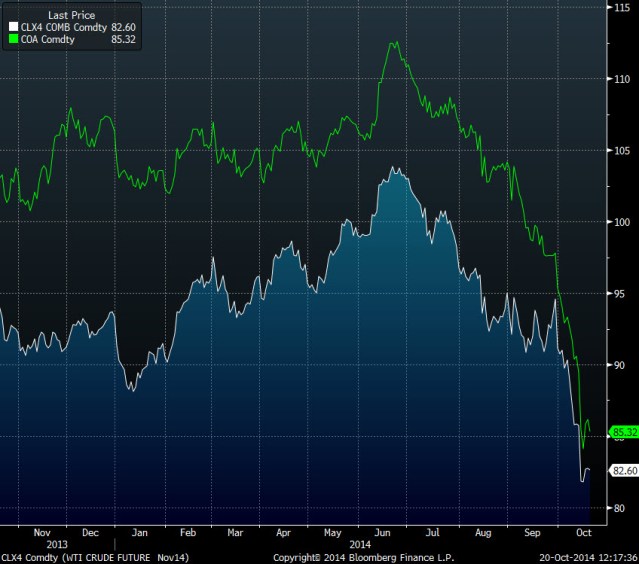 Oil prices Oct 2014