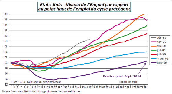 usa-2014-septembre-emploi-comparaison