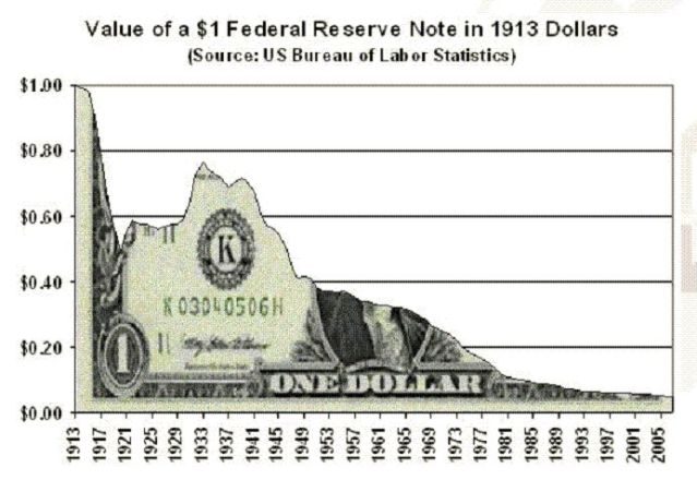 chart-dollar-fed-destruction